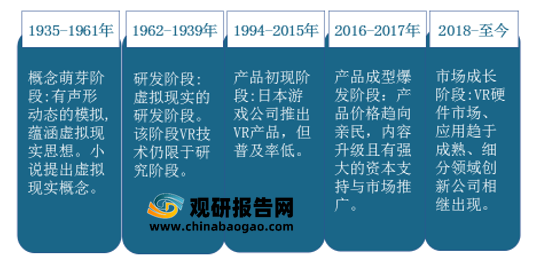 深入研究和发展趋势预测报告(2022-2029年)中国VR市场现状