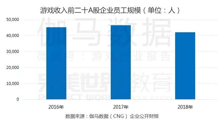 2019年游戏市场人才统计:30岁以下占近70%，手机游戏运营要求较大